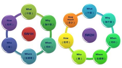 六何分析法|5W1H分析法(5W1H):起源,內容,目的,用途,分析技巧,步。